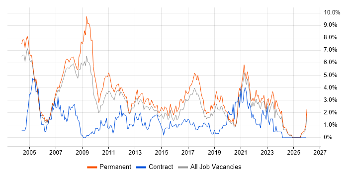 Support Analyst job vacancy trend in Warrington