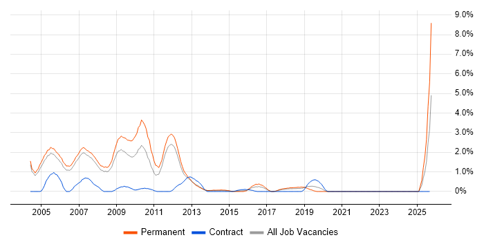 Support Consultant job vacancy trend in Warrington Support Consultant job vacancy trend in Warrington