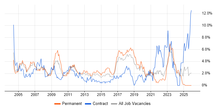 Support Engineer job vacancy trend in Warrington