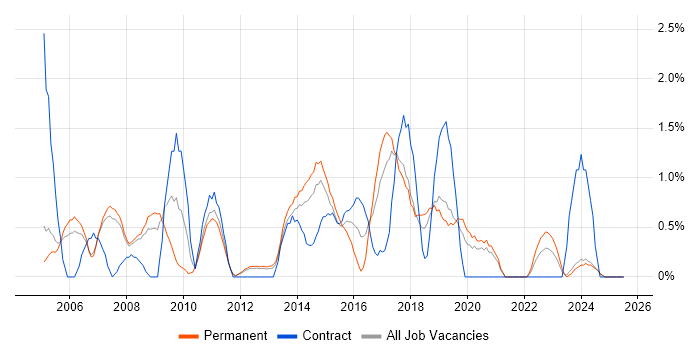 Job vacancy trend for System Testing in Warrington Job vacancy trend for System Testing in Warrington