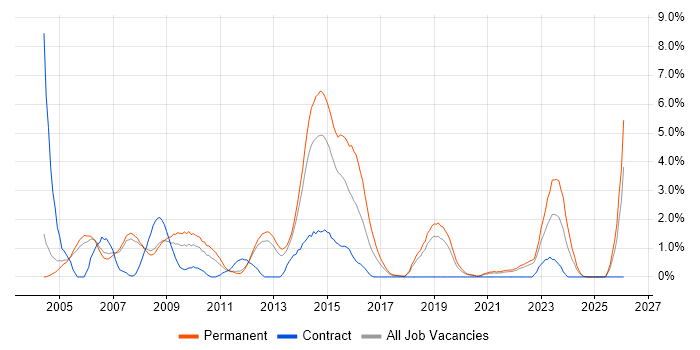 Systems Analyst job vacancy trend in Warrington