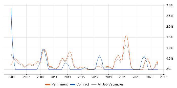Systems Manager job vacancy trend in Warrington