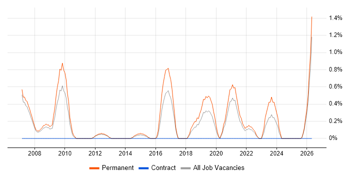 Systems Support Analyst job vacancy trend in Warrington