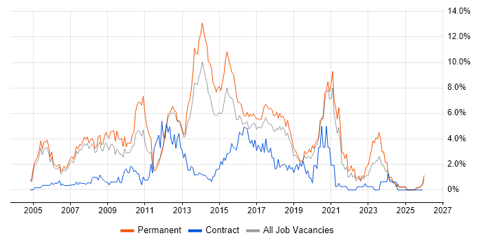 T-SQL job vacancy trend in Warrington