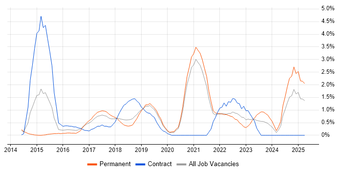 Job vacancy trend for Tableau in Warrington Job vacancy trend for Tableau in Warrington