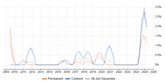 Job vacancy trend for Task Automation in Warrington Job vacancy trend for Task Automation in Warrington