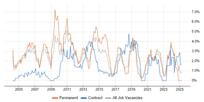 Job vacancy trend for TCP/IP in Warrington Job vacancy trend for TCP/IP in Warrington