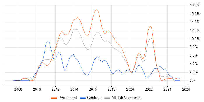 Job vacancy trend for TDD in Warrington Job vacancy trend for TDD in Warrington