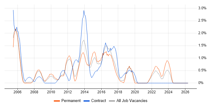 Technical Architecture job vacancy trend in Warrington
