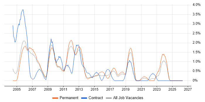 Technical Consultant job vacancy trend in Warrington
