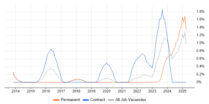 Job vacancy trend for Technical Debt in Warrington