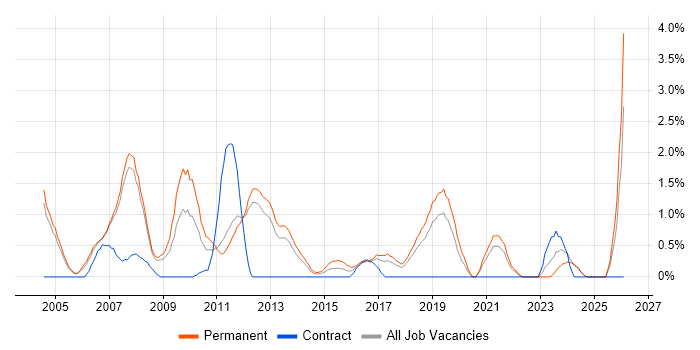 Technical Engineer job vacancy trend in Warrington