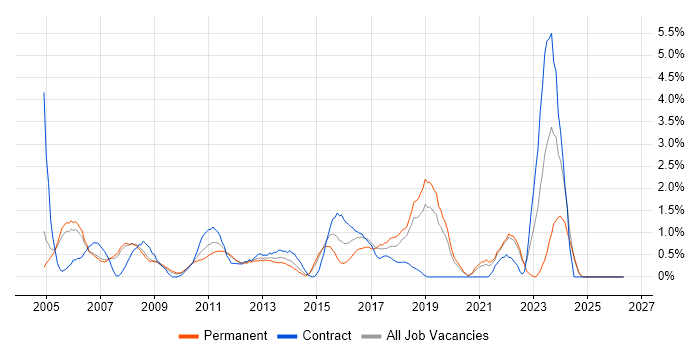 Technical Manager job vacancy trend in Warrington