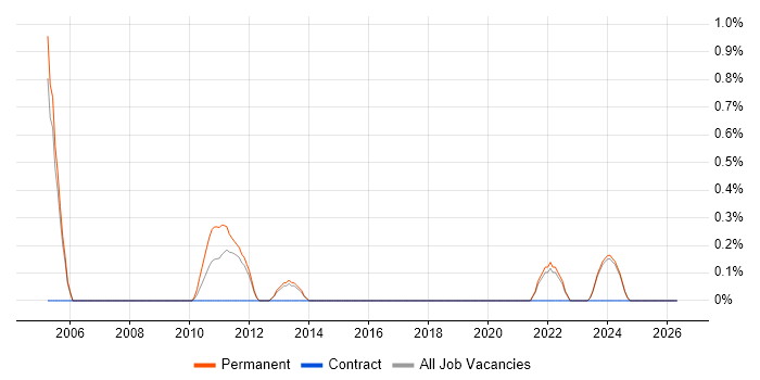 Technical Product Manager job vacancy trend in Warrington