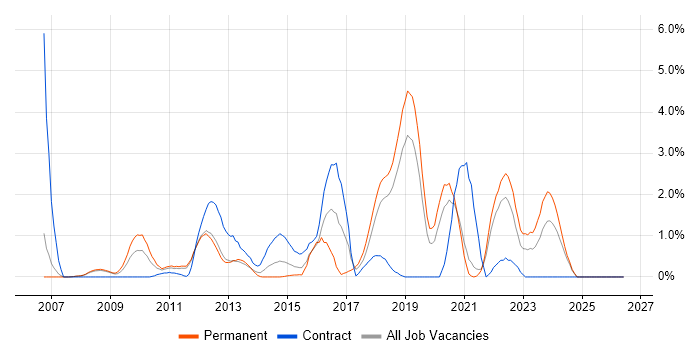 Technology Roadmap job vacancy trend in Warrington
