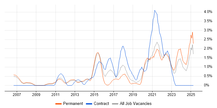 Job vacancy trend for Technology Strategy in Warrington Job vacancy trend for Technology Strategy in Warrington