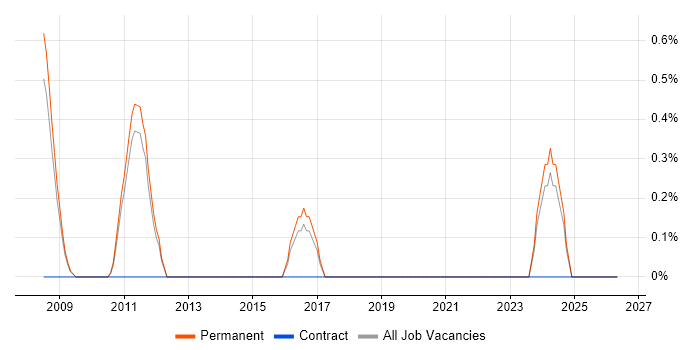 Telecoms Developer job vacancy trend in Warrington
