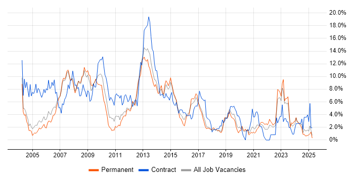 Job vacancy trend for Telecoms in Warrington