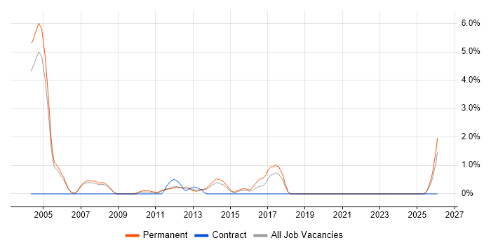 Telesales job vacancy trend in Warrington