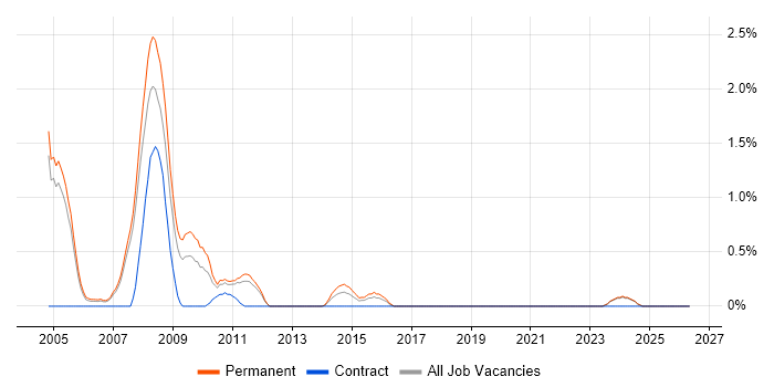 Terminal Server job vacancy trend in Warrington