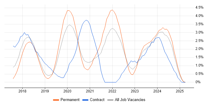 Job vacancy trend for Terraform in Warrington Job vacancy trend for Terraform in Warrington