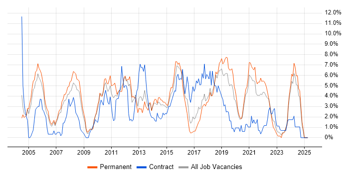 Job vacancy trend for Test Automation in Warrington Job vacancy trend for Test Automation in Warrington