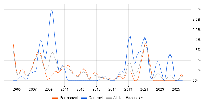 Test Engineer job vacancy trend in Warrington