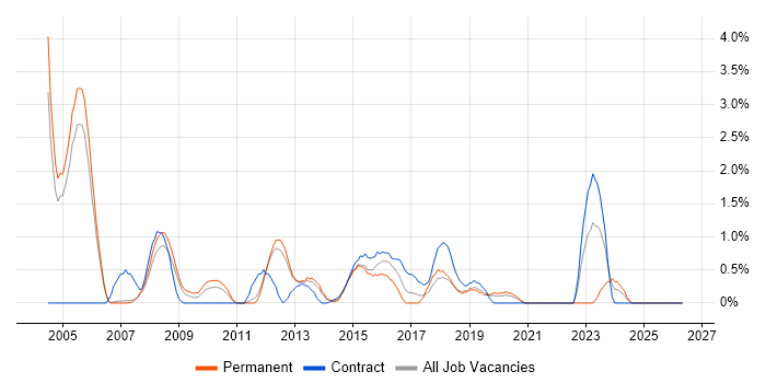 Test Leader job vacancy trend in Warrington