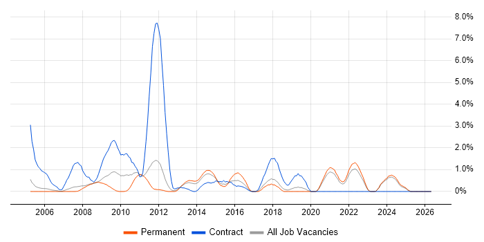 Test Management job vacancy trend in Warrington