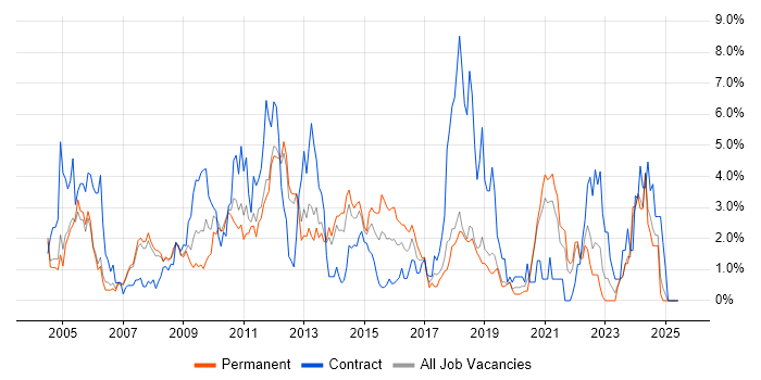 Job vacancy trend for Test Scripting in Warrington Job vacancy trend for Test Scripting in Warrington