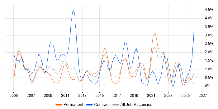 Test Strategy job vacancy trend in Warrington