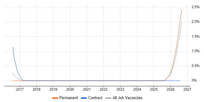 Test Technician job vacancy trend in Warrington
