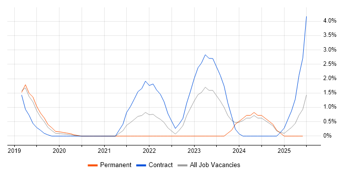 Job vacancy trend for Threat Detection in Warrington