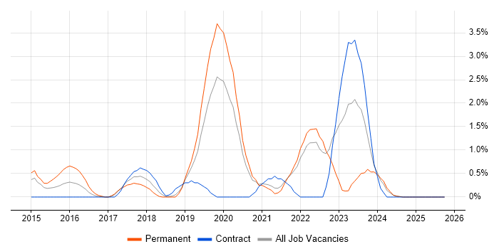 Threat Intelligence job vacancy trend in Warrington