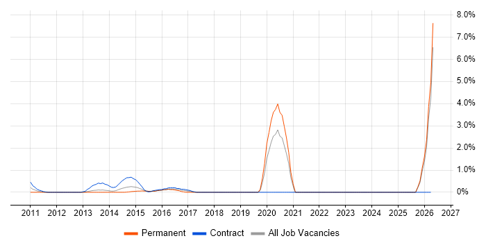 Threat Management job vacancy trend in Warrington