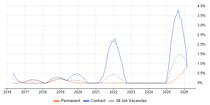 Ticket Management job vacancy trend in Warrington