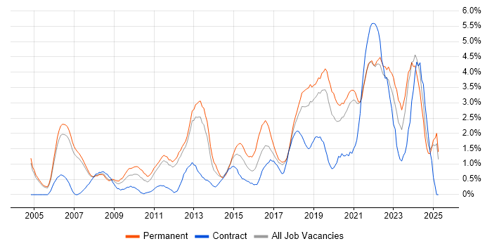 Job vacancy trend for Time Management in Warrington