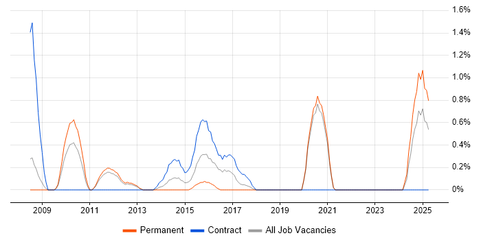 Job vacancy trend for TOGAF Certification in Warrington