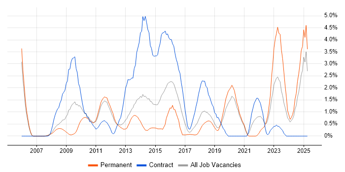 Job vacancy trend for TOGAF in Warrington Job vacancy trend for TOGAF in Warrington