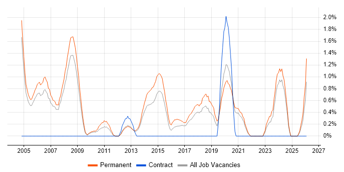 Trainee job vacancy trend in Warrington