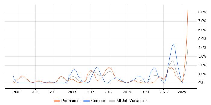 Job vacancy trend for Translating Business Requirements in Warrington