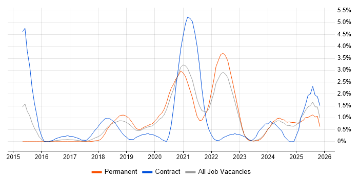 TypeScript job vacancy trend in Warrington