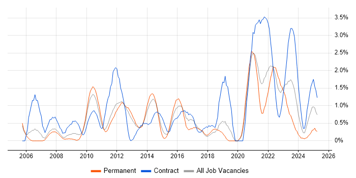 Job vacancy trend for Use Case in Warrington Job vacancy trend for Use Case in Warrington