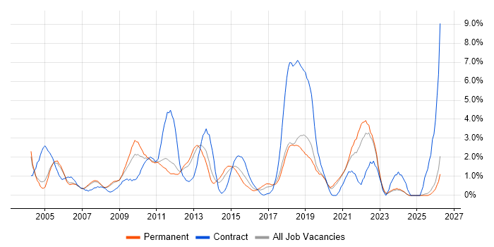 User Acceptance Testing job vacancy trend in Warrington