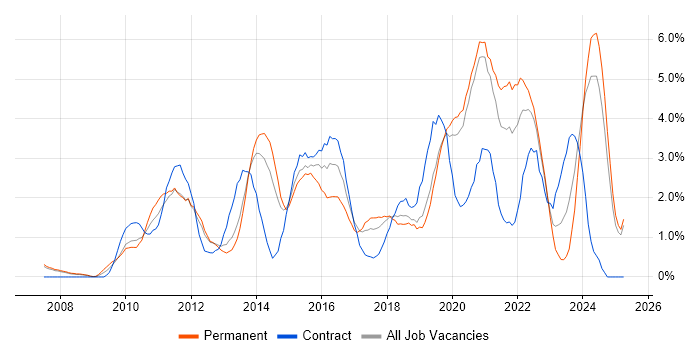 Job vacancy trend for User Experience in Warrington