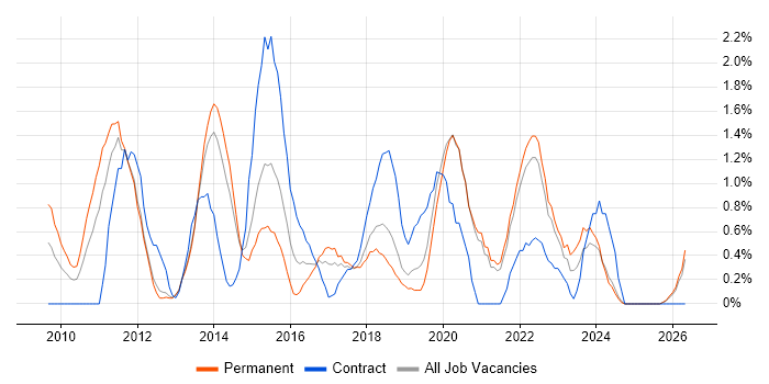 UX Design job vacancy trend in Warrington