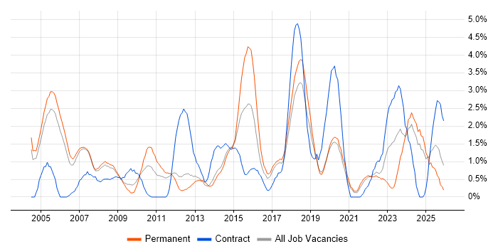 Validation job vacancy trend in Warrington