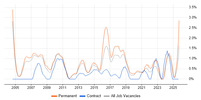 VBA job vacancy trend in Warrington