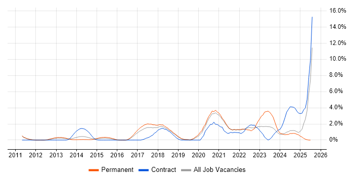 Job vacancy trend for Veeam in Warrington