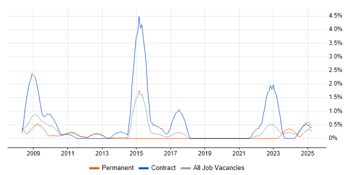 Job vacancy trend for Virtual Desktop in Warrington Job vacancy trend for Virtual Desktop in Warrington